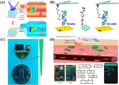 Editorial: Advanced Nanomaterials and Nanostructure-Based Sensors for Biomedical Applications